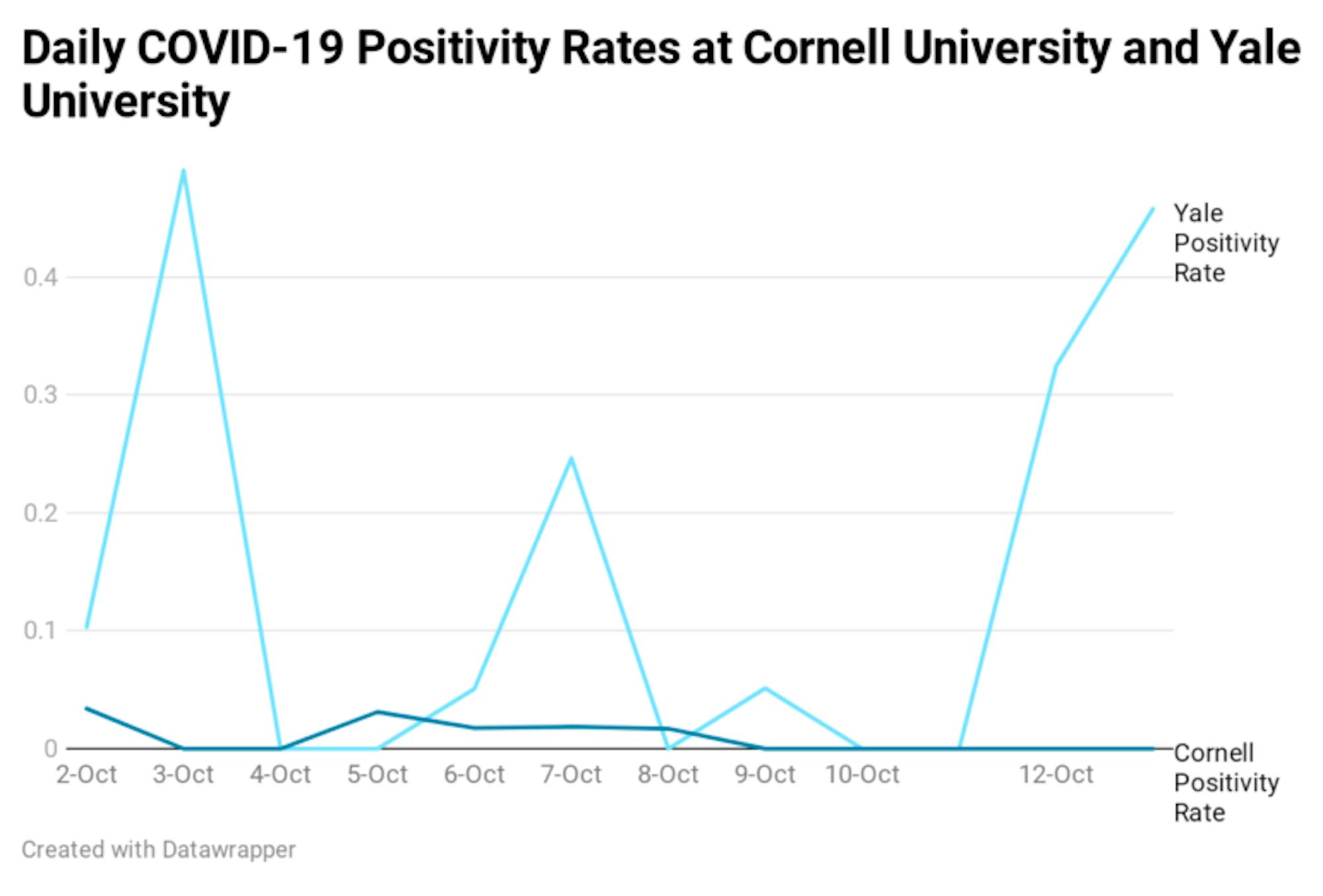 Yale was the only other Ivy league to resume in person instruction in September, and has employed a similar testing strategy as Cornell.