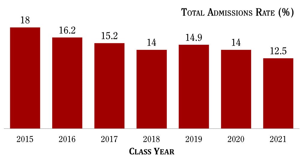 3-30-admissions-rate