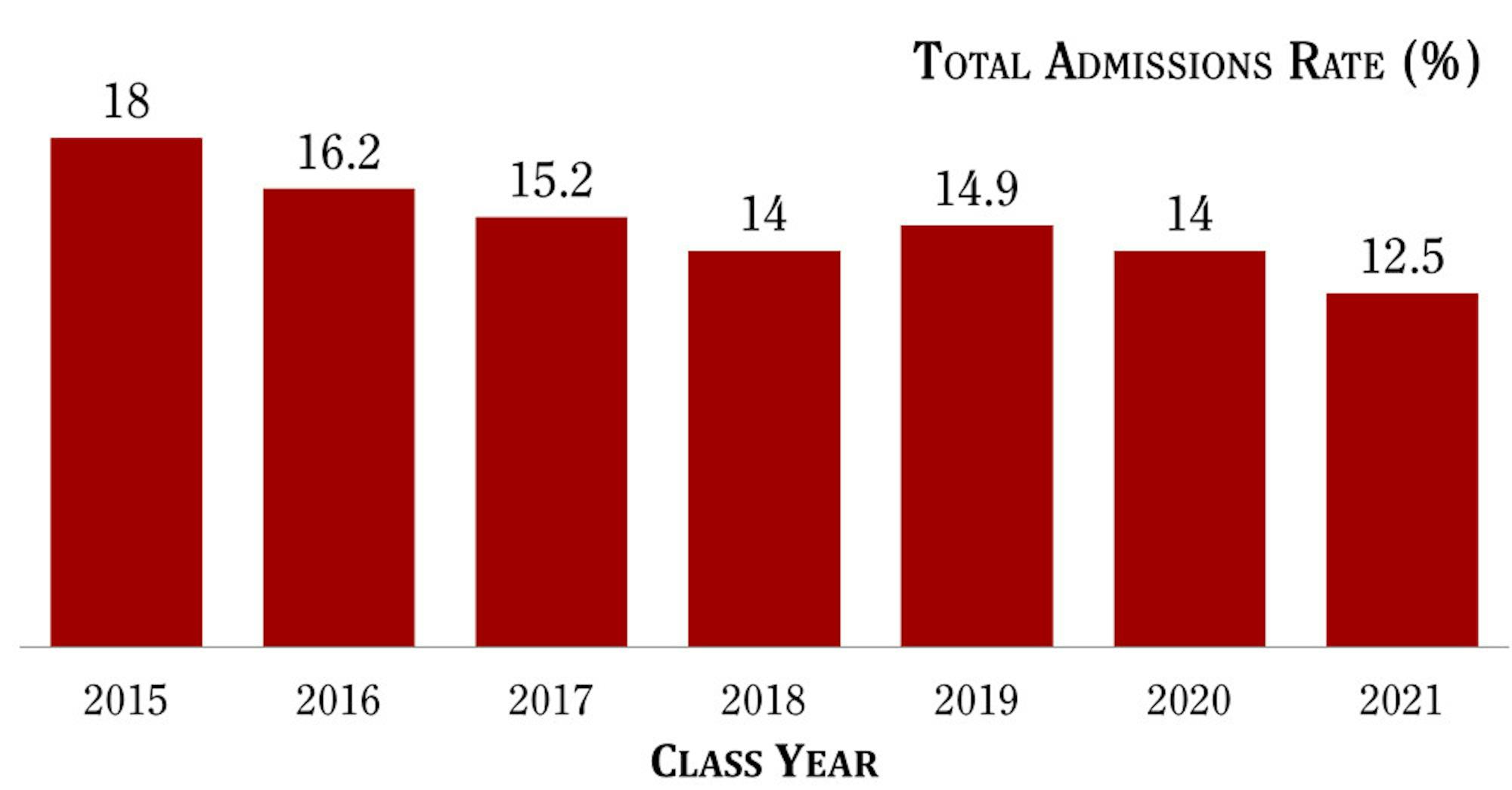 3-30-admissions-rate