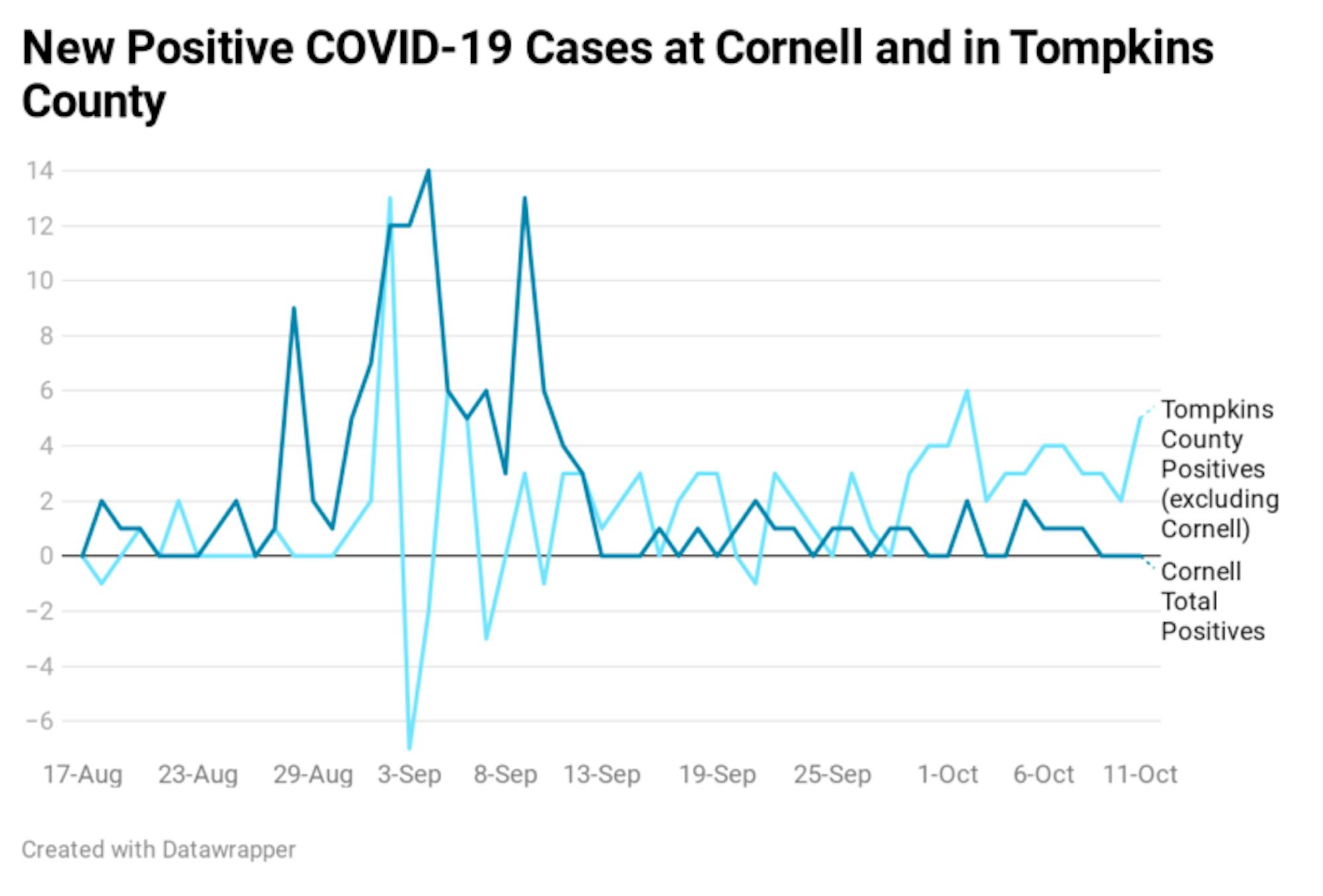 New COVID-19 cases at Cornell University and within Tompkins County, excluding Cornell. While Tompkins County's data includes Cornell's testing numbers there were days when Cornell reported more positives than the county as a whole.