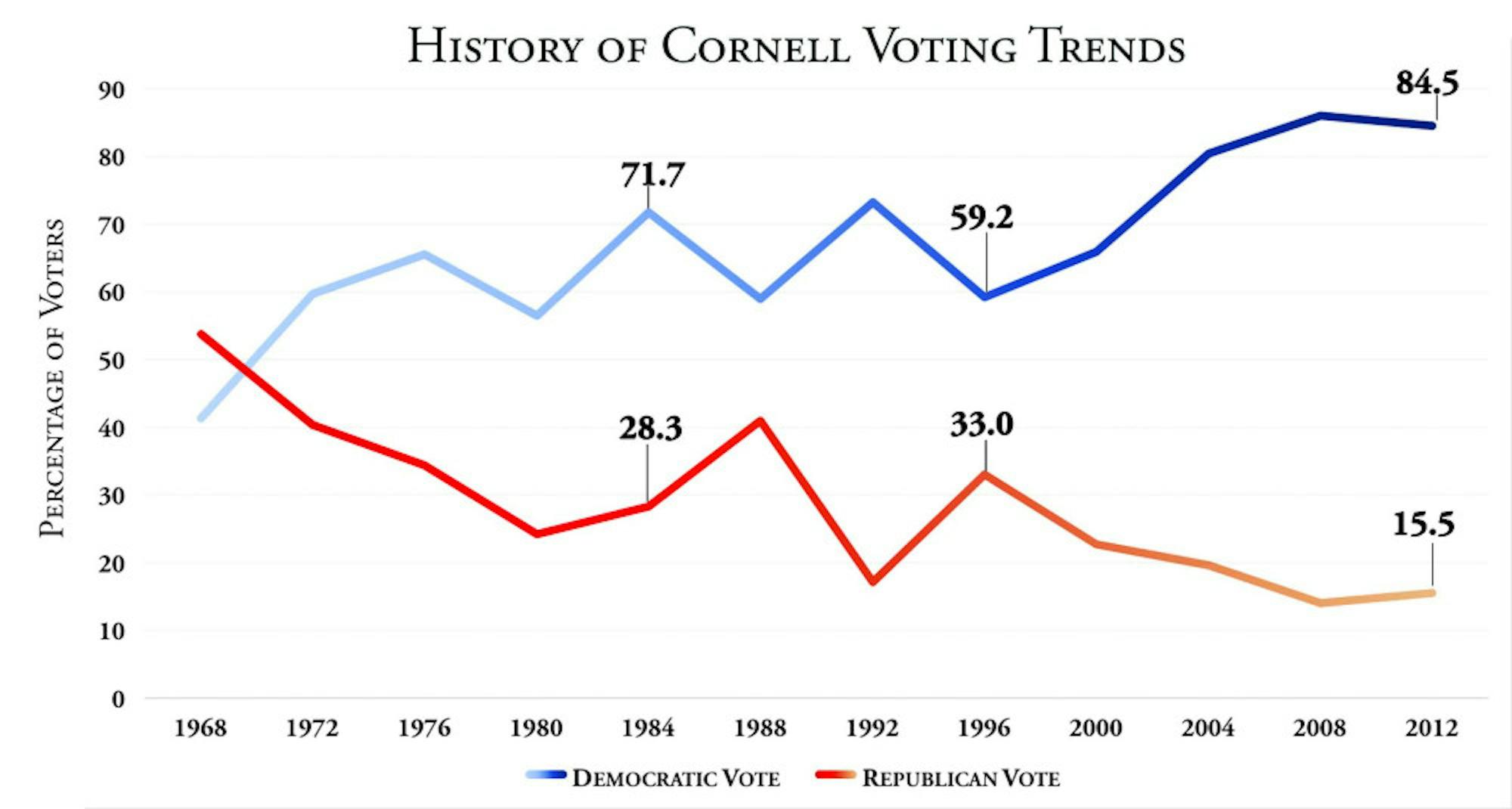 Election-Graph