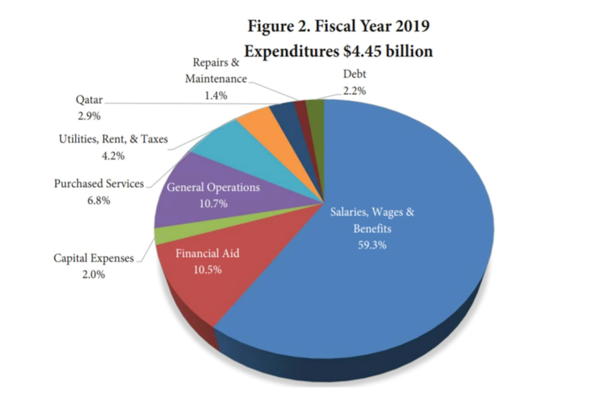 Cornell's expenditures total $4.45 billion.