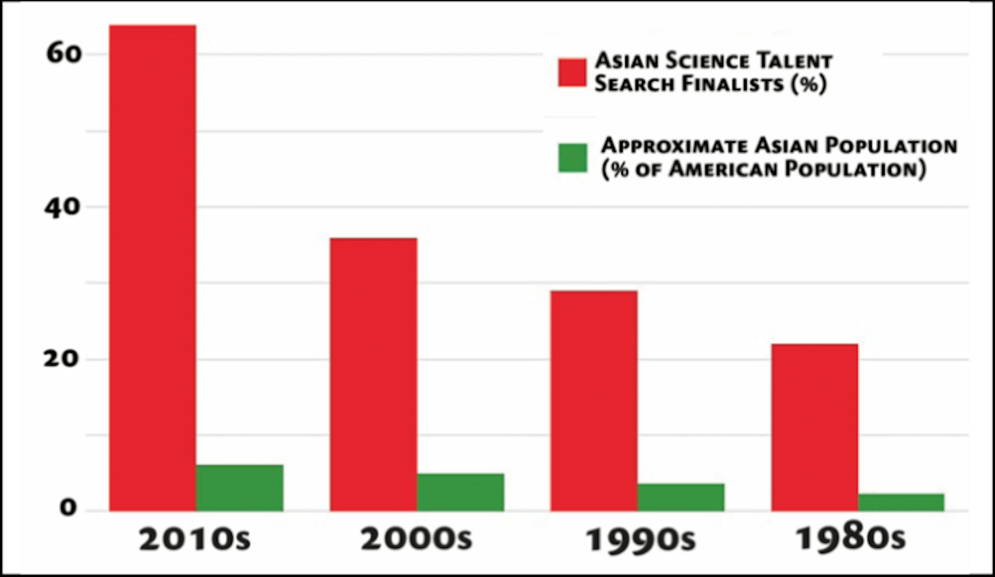 Asian representation in elite academic competitions has risen dramatically over the past three decades. Their representation at elite colleges has not.