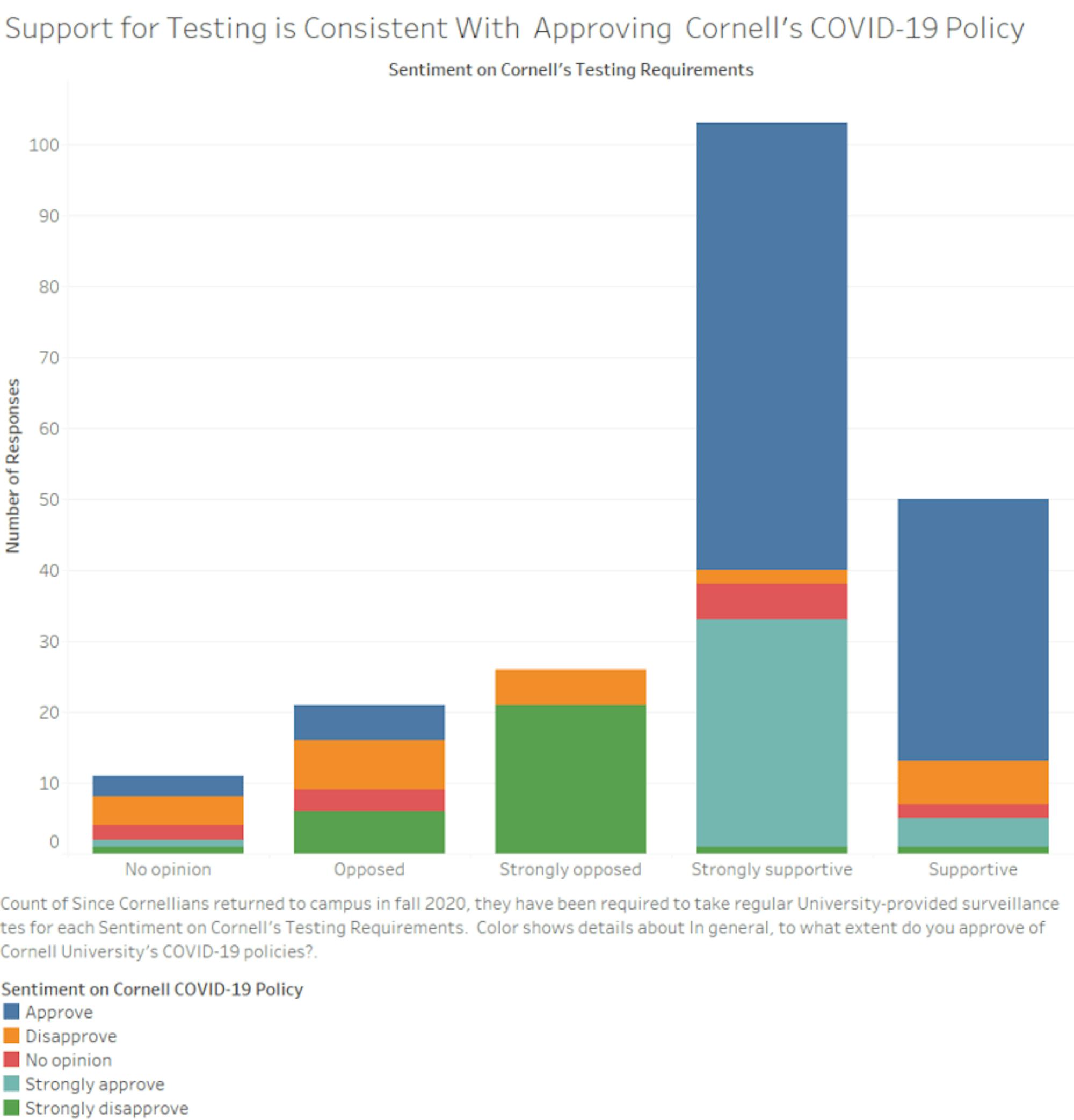 Sentiment-on-Cornell-COVID-19-Policy-by-Support-for-Testing