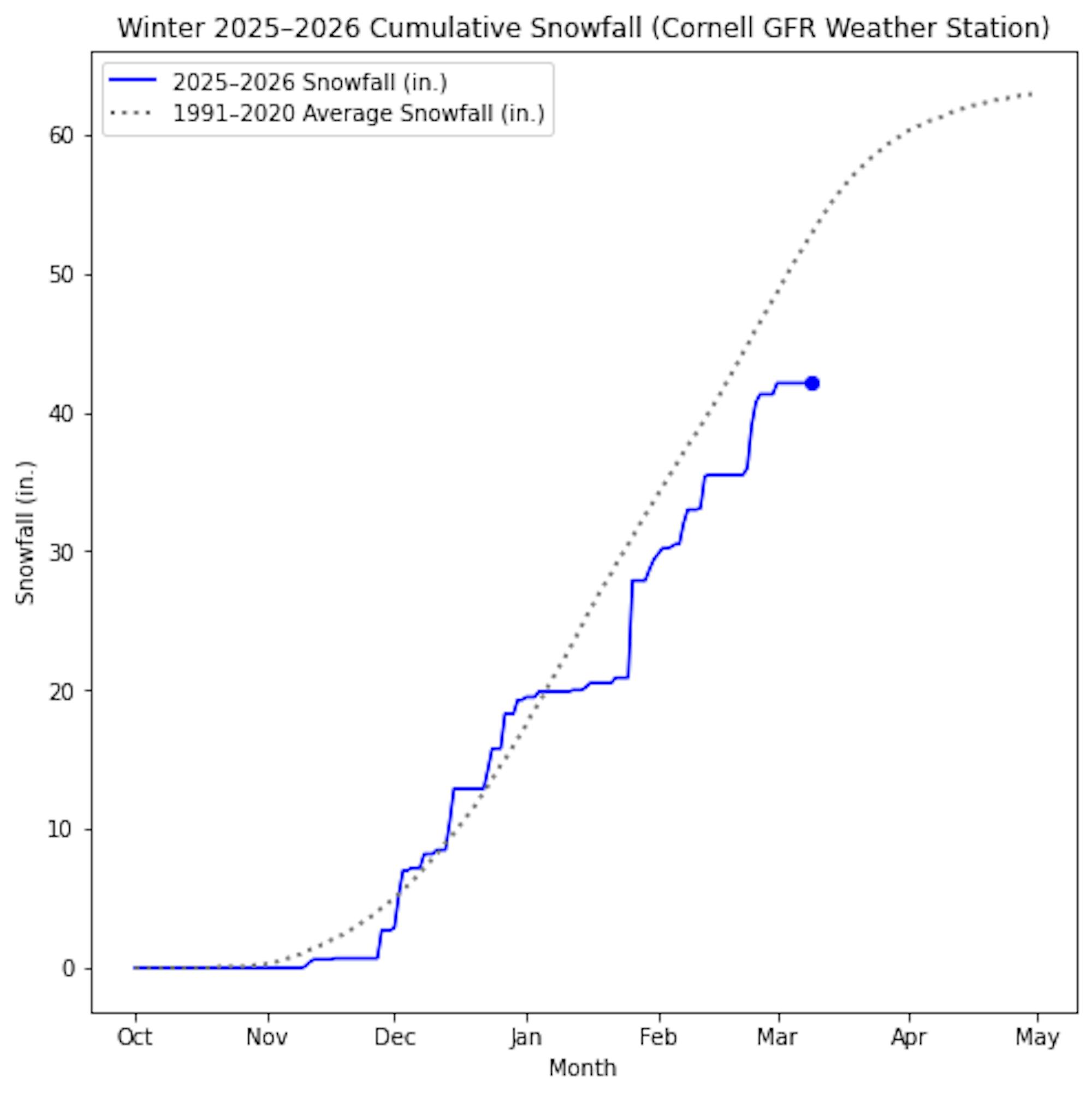 Seasonal Snowfall.png