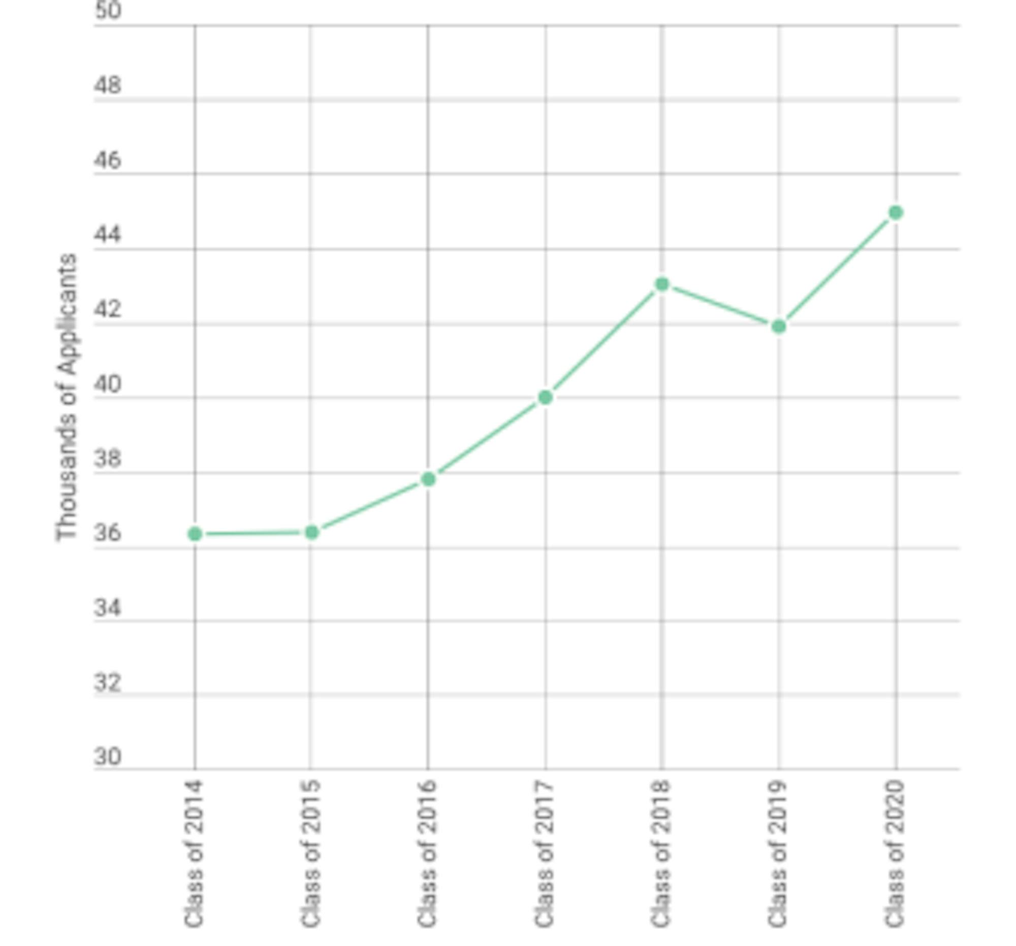 This year the University received the highest number of applications in its history.