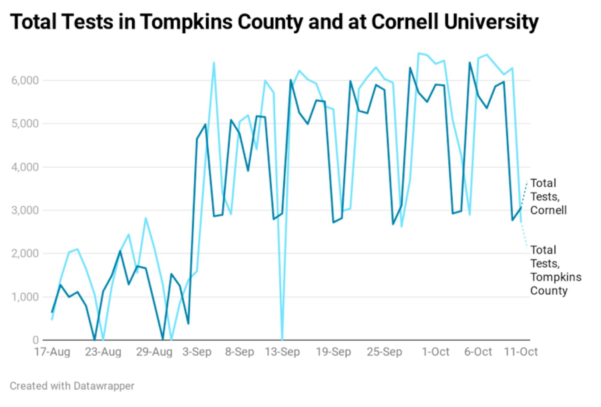 The number of COVID-19 tests at Cornell University and in Tompkins County as a whole over the course of the fall semester.