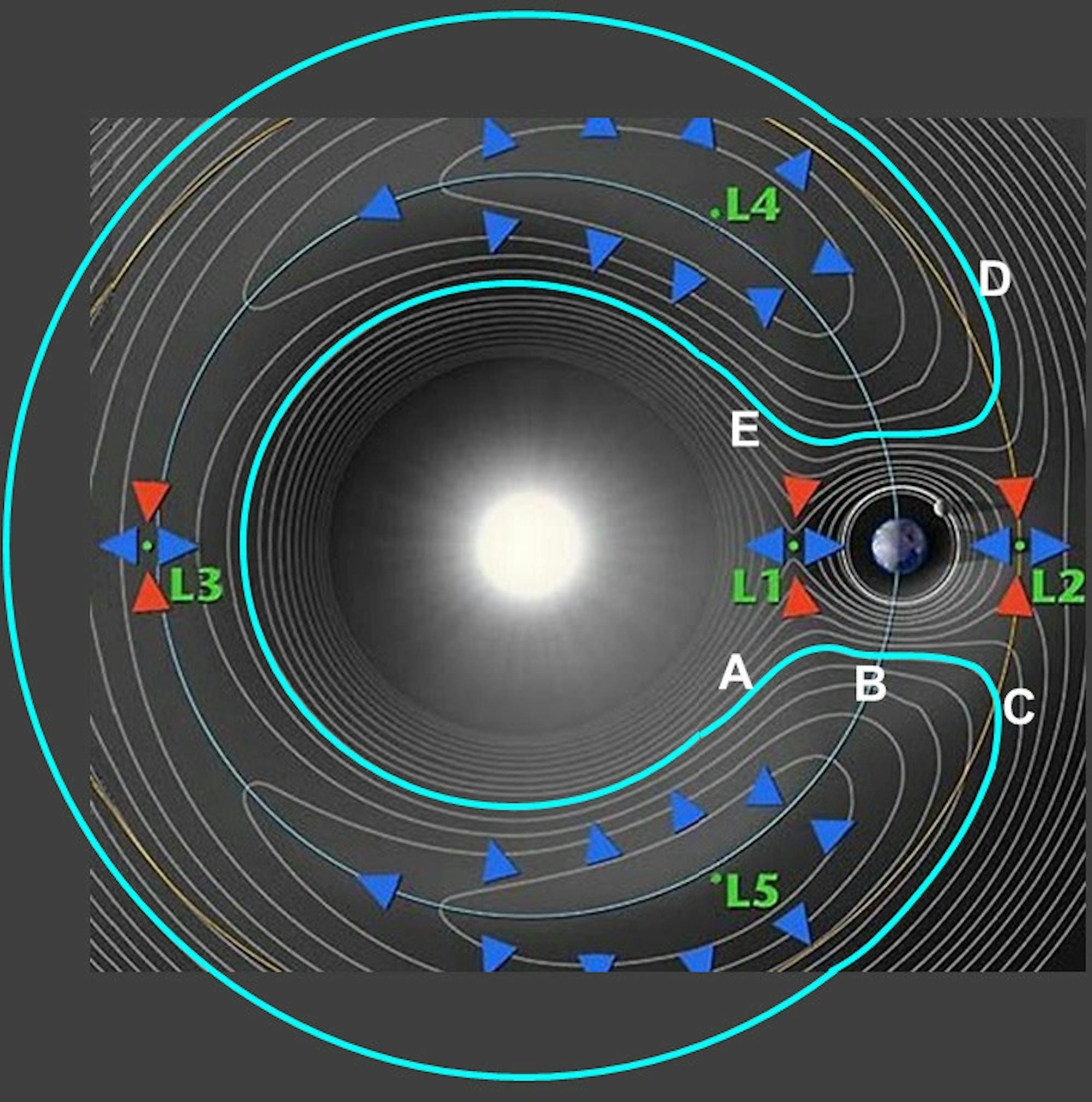 Lagrange_Horseshoe_Orbit