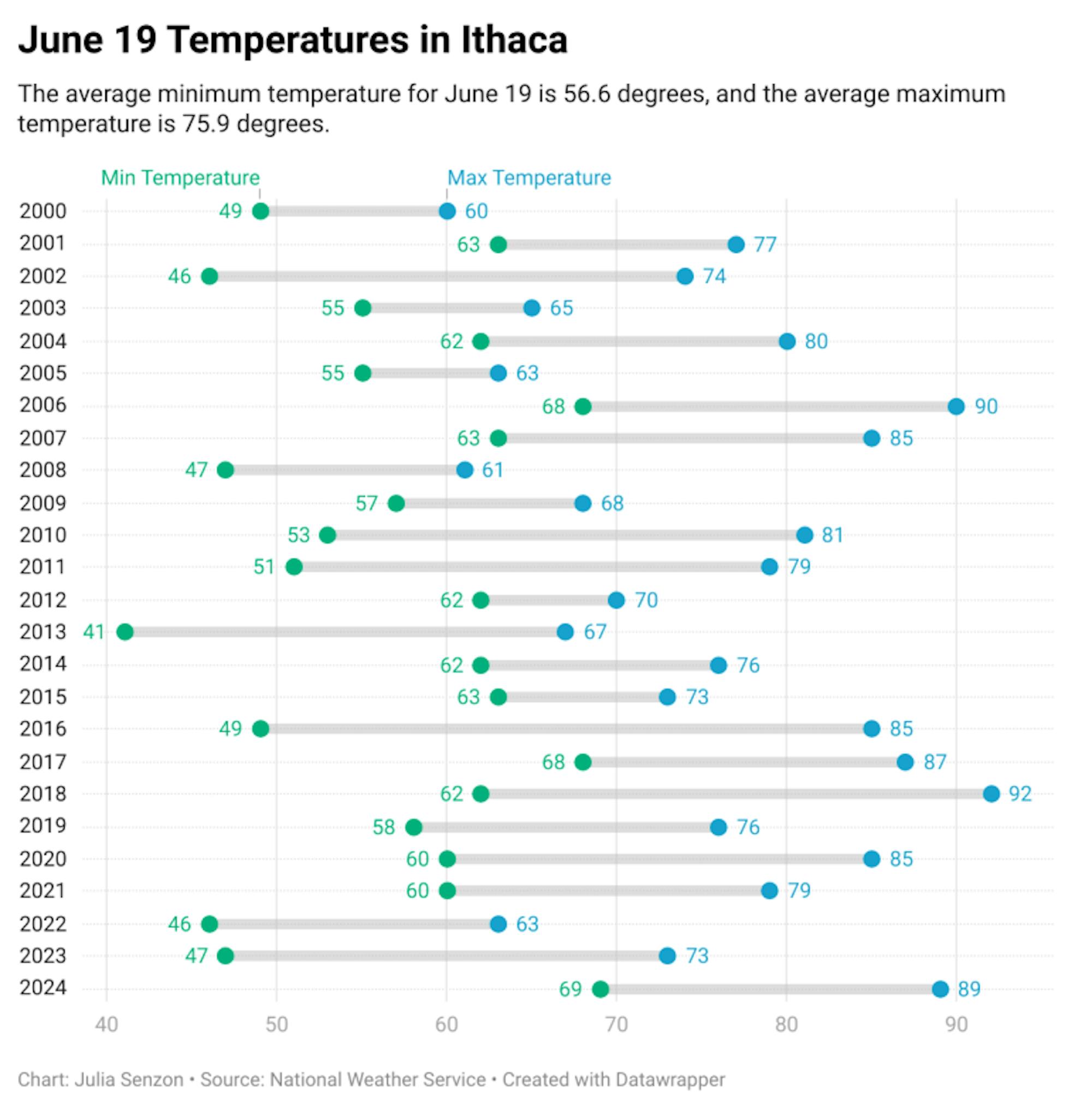 X0UBX-june-19-temperatures-in-ithaca-4