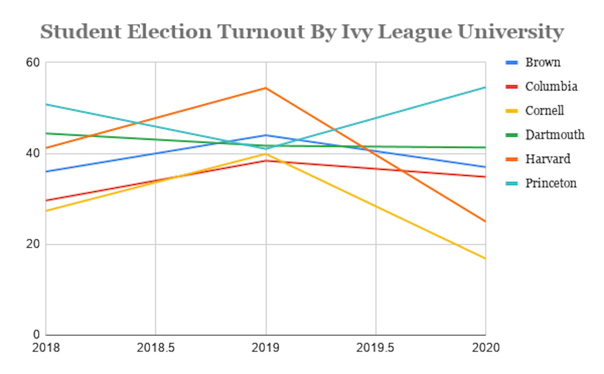 Student-Election-Turnout-By-Ivy-League-University-1