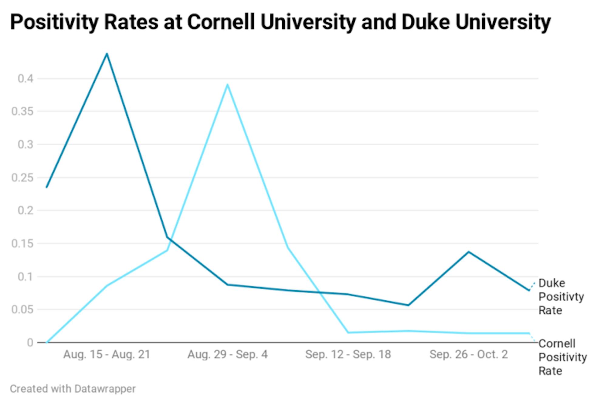Duke University has employed a COVID-19 testing strategy very similar to Cornell, and has seen a similar level of success in containing the virus's spread on its campus.