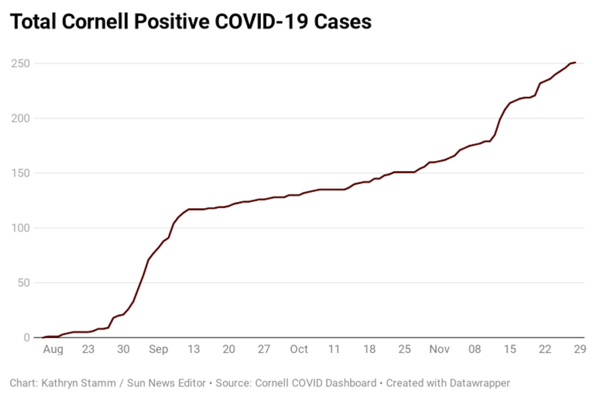 Je9UH-total-cornell-positive-covid-19-cases-1