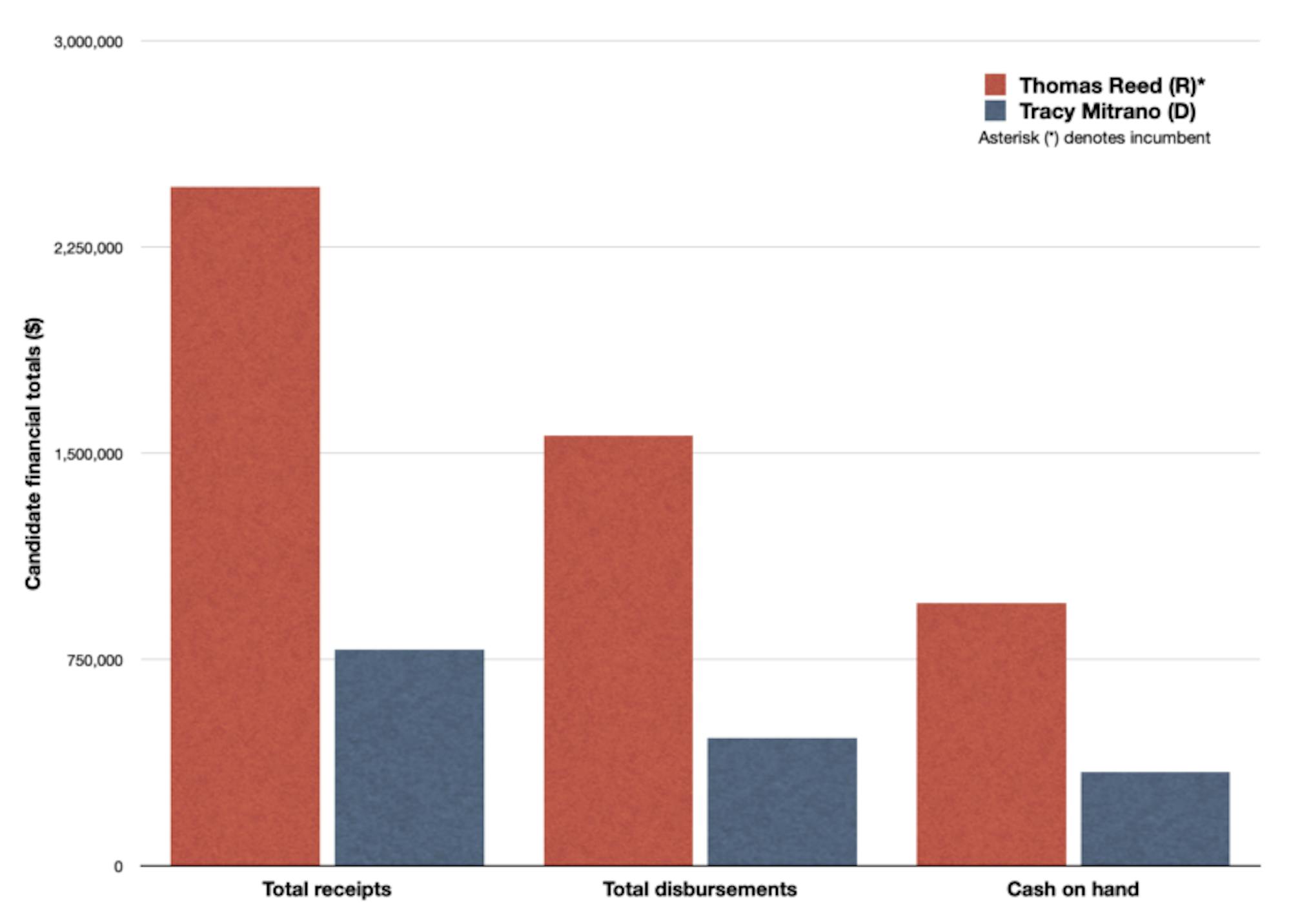 Federal Election Commission filings for the period ending June 30 show that Reed has far out-raised Mitrano this election cycle