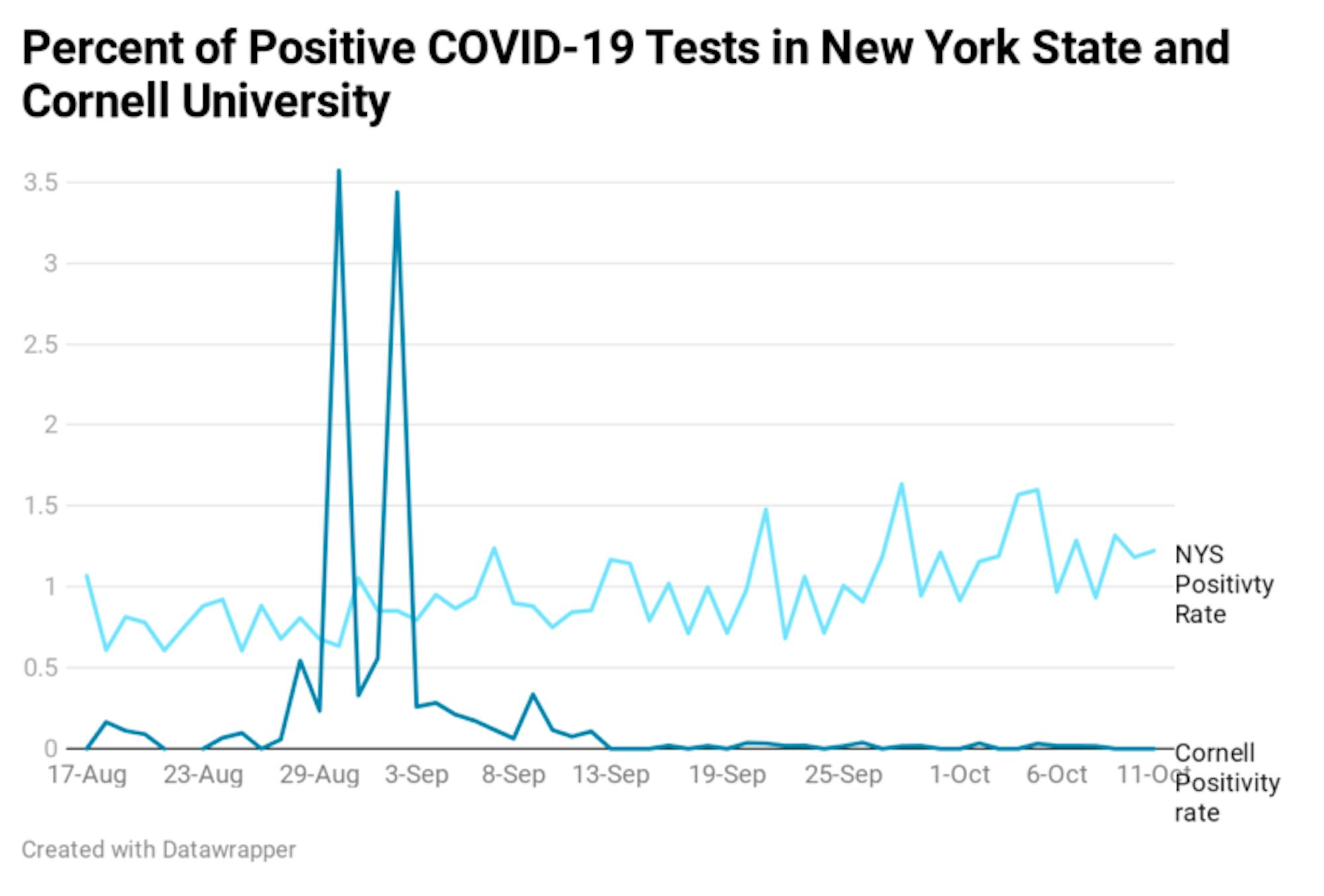 New York has been regarded as a model for how to reopen after being the epicenter of the pandemic, and Cornell has mostly kept positivity rates of COVID-19 well under that of the state at large.