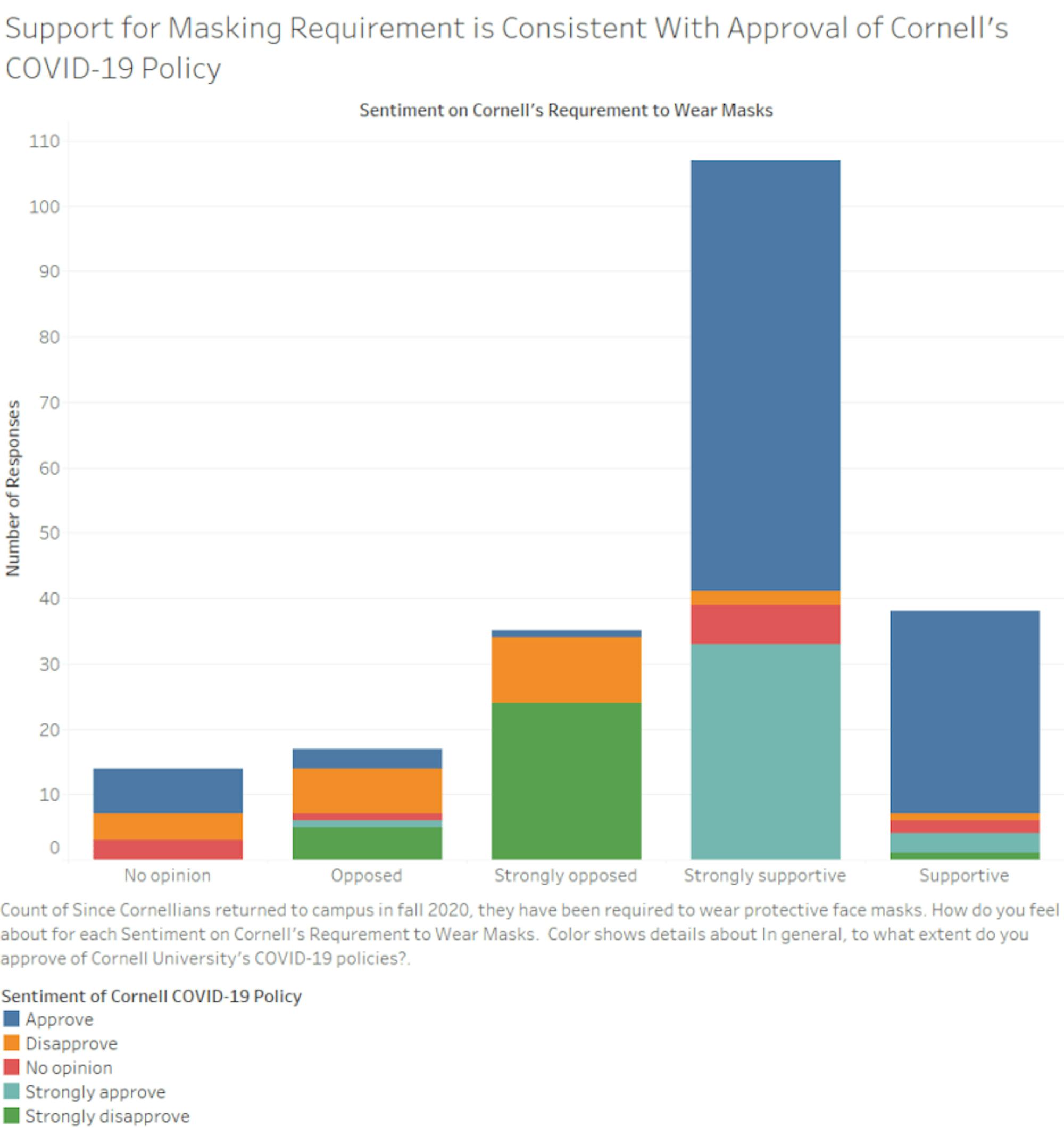 Respondent-Sentiment-on-Cornell-COIVD-19-Policy-By-Support-for-Masks