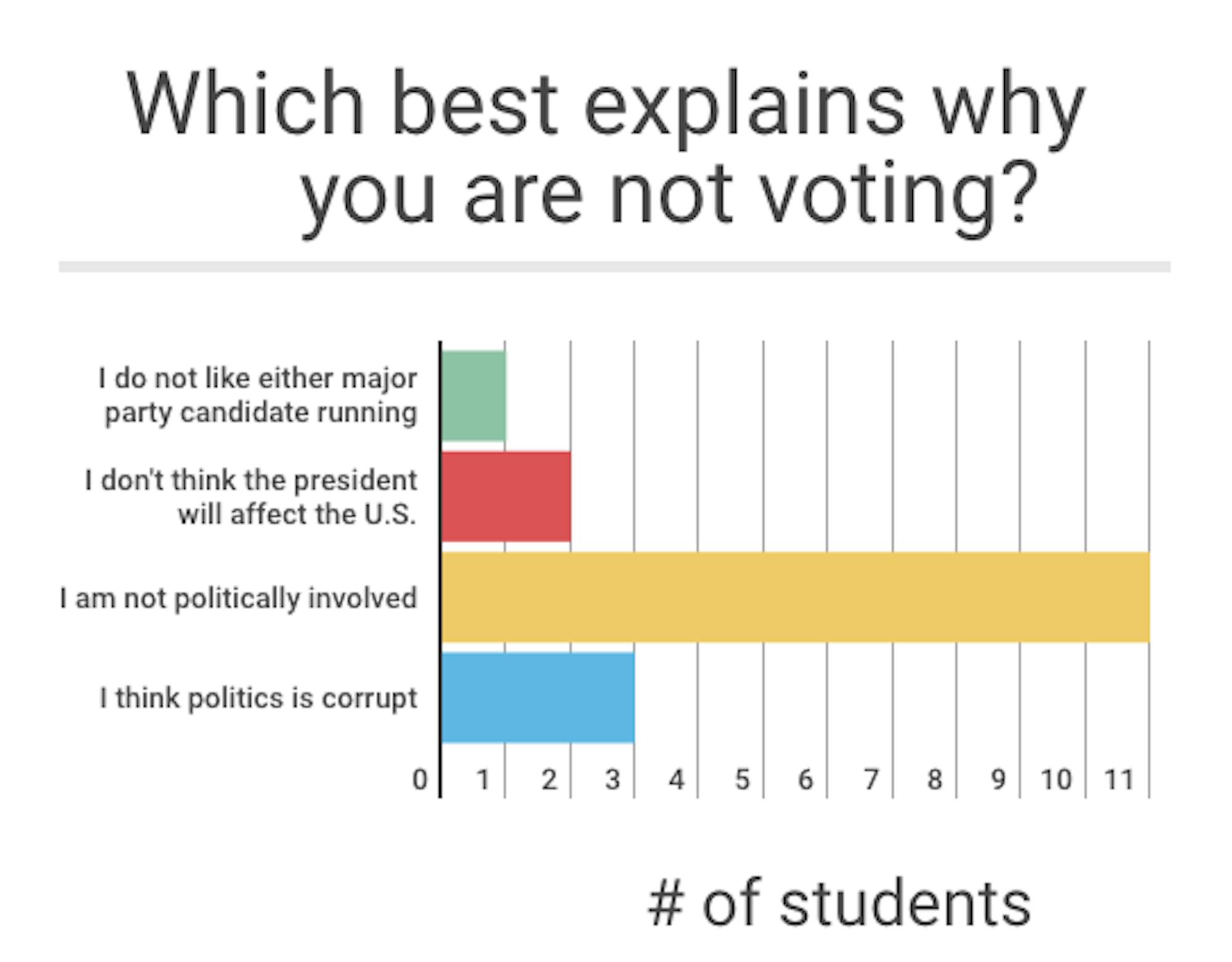 The Sun surveyed just under 100 students to understand the campus's current political leanings.