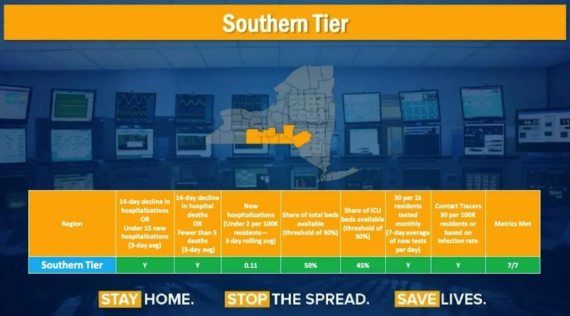 The Southern Tier region along with the Finger Lakes and Mohawk Valley met all seven of the set criteria to begin Phase One of reopening.