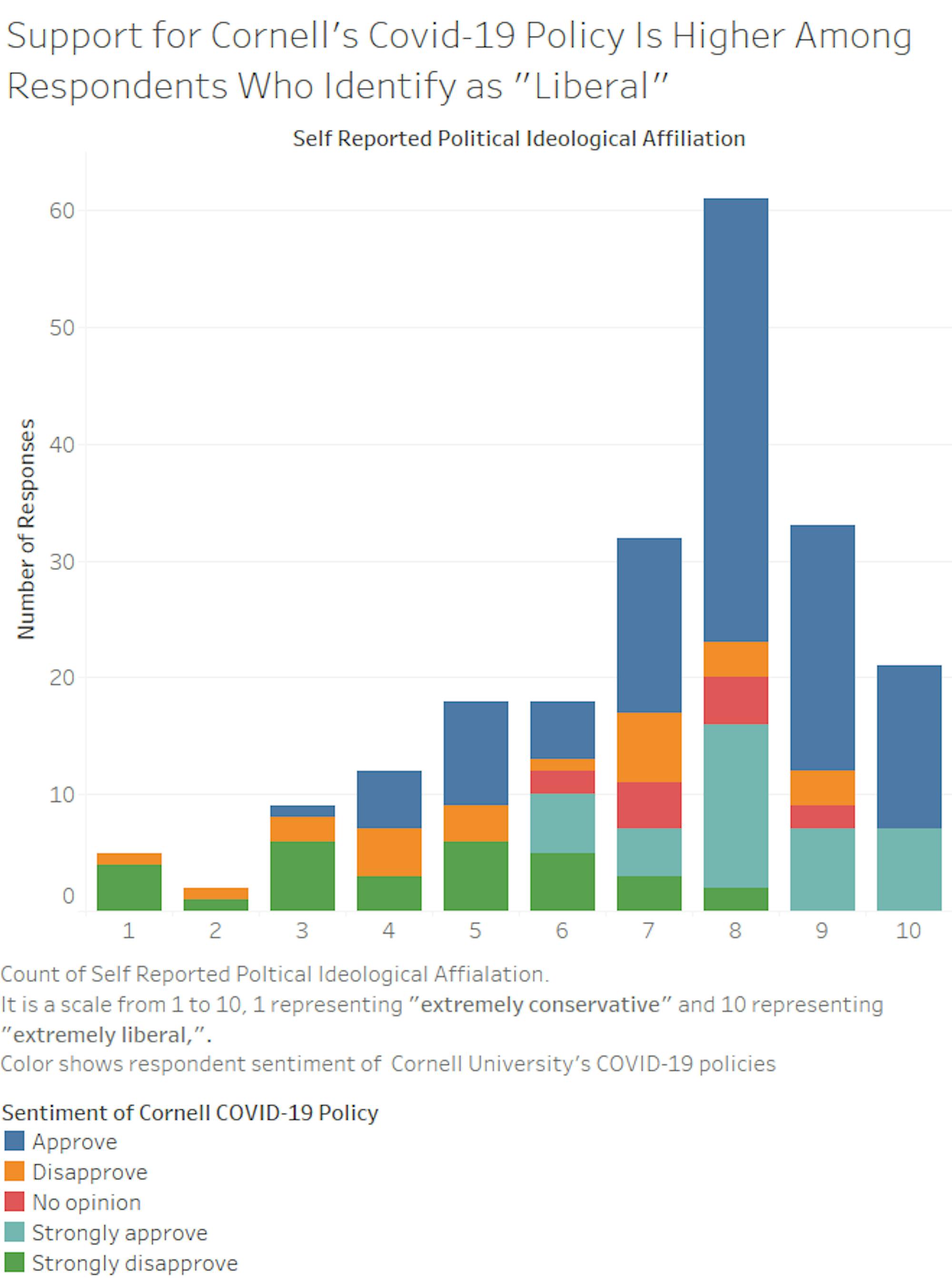 Political-Beliefs-of-Respondents-and-their-sentiment-towards-Cornell-COVID-19-Policy
