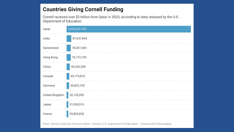 IN DATA | Cornell Receives Second Most Funds From Foreign Nations At Over $3 Billion