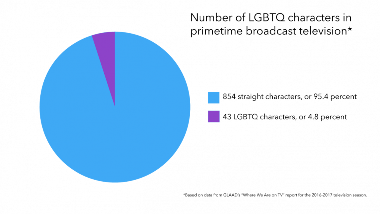 LGBTQ data