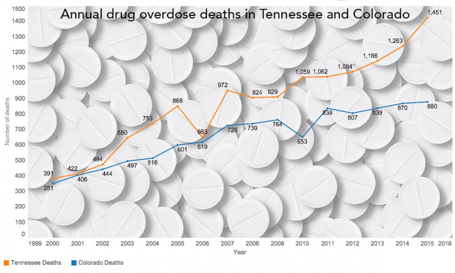 Drug overdoses in Tennessee versus Colorado