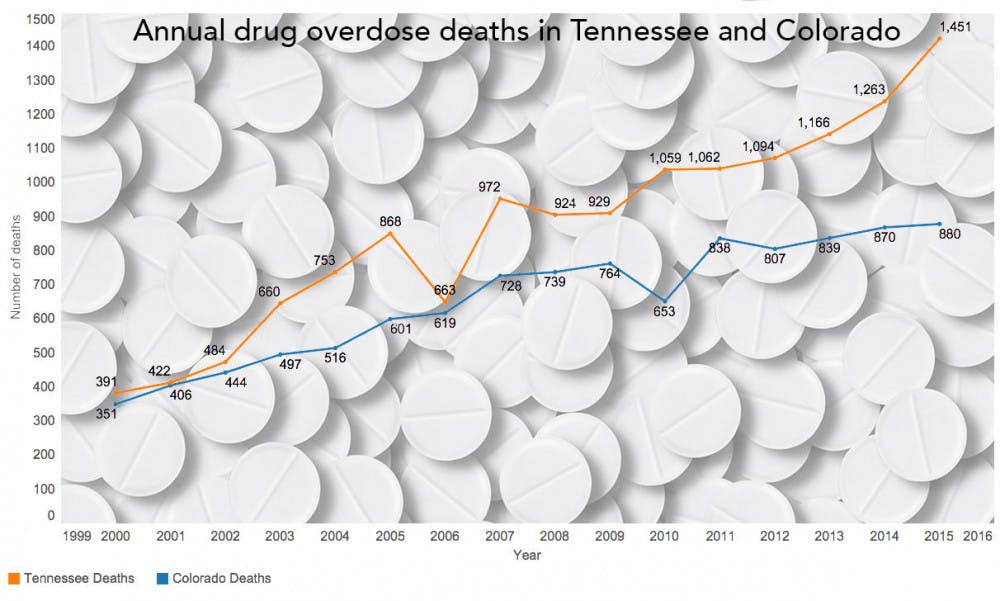 <p>While there is a slight population difference between the two states, Tennessee's number of drug overdoses has increased much more than Colorado's. Many experts think a way to combat this climb in overdose deaths is to legalize medical marijuana.&nbsp;</p>