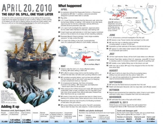 Pressure builds to expand drilling one year after titanic BP oil spill