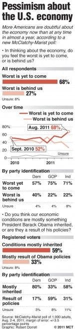 Americans' perceptions of economy worsening