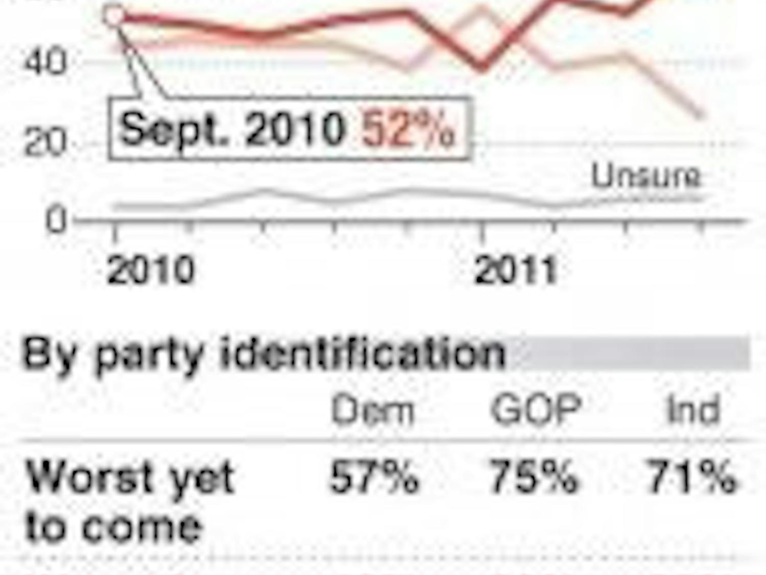 Americans' perceptions of economy worsening