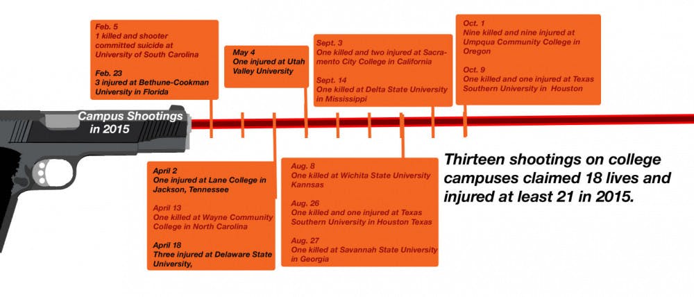 Guns on Campus Time line of 2015