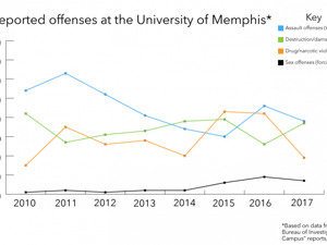 No. of offenses reported at the University of Memphis