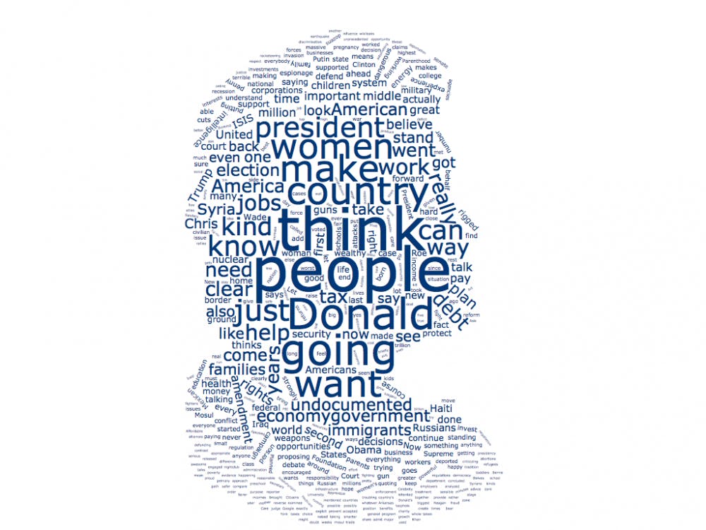 <p>These are the most common words that Hillary Clinton said during the debate. She said "people" 37 times. She only said "Wikileaks" three times. She said "women" or "woman" 29 times while Donald Trump only said the words 8 times. &nbsp;</p>