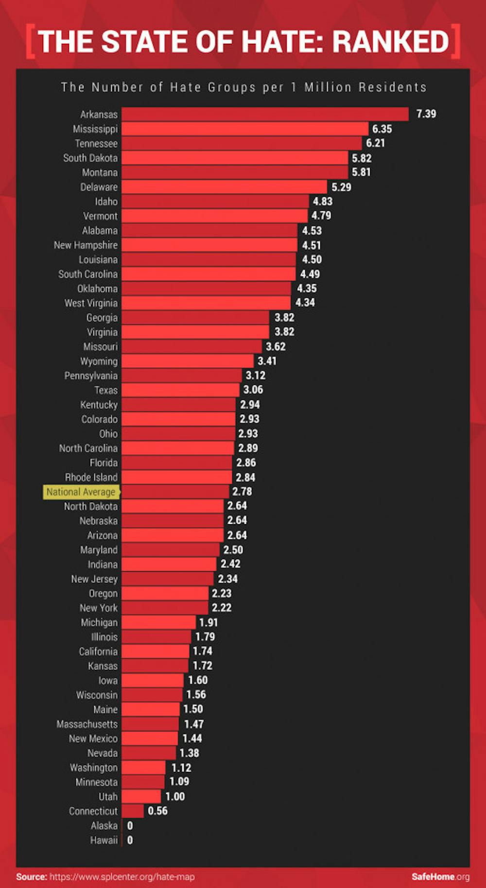 <p>SafeHome ranked U.S. states based on the number of hate groups present per one million residents in the state. Tennessee was third with 6.21 hate groups per one million residents, which could be a reason the “White Lives Matter” rally will be in Middle Tennessee.</p>