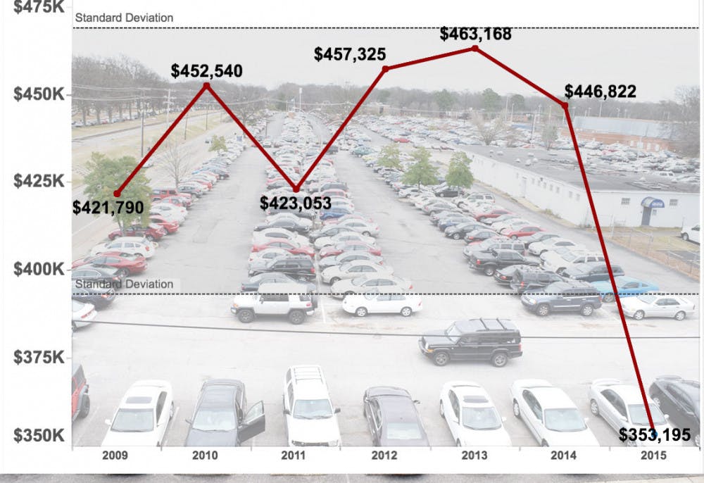 Parking tickets by year