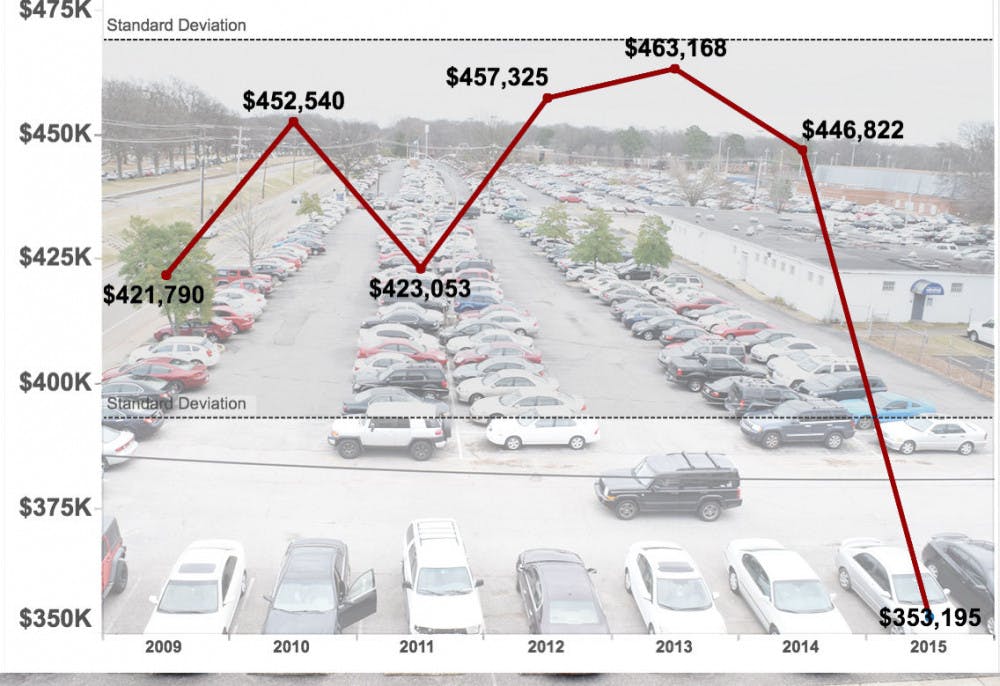 <p>The dramatic dive in parking-ticket revenue in the 2015 is statistically significant. Every revenue report before this 2015 was no more than $35,000 more or less than the seven year average, which is the expected variation. But parking-ticket revenue in 2015 was more than $70,000 below the seven-year average. This indicates that a substantial change outside of normal occurrence happened during this year that caused this drop. Data from the U of M department of parking organized by Jonathan Capriel.</p>