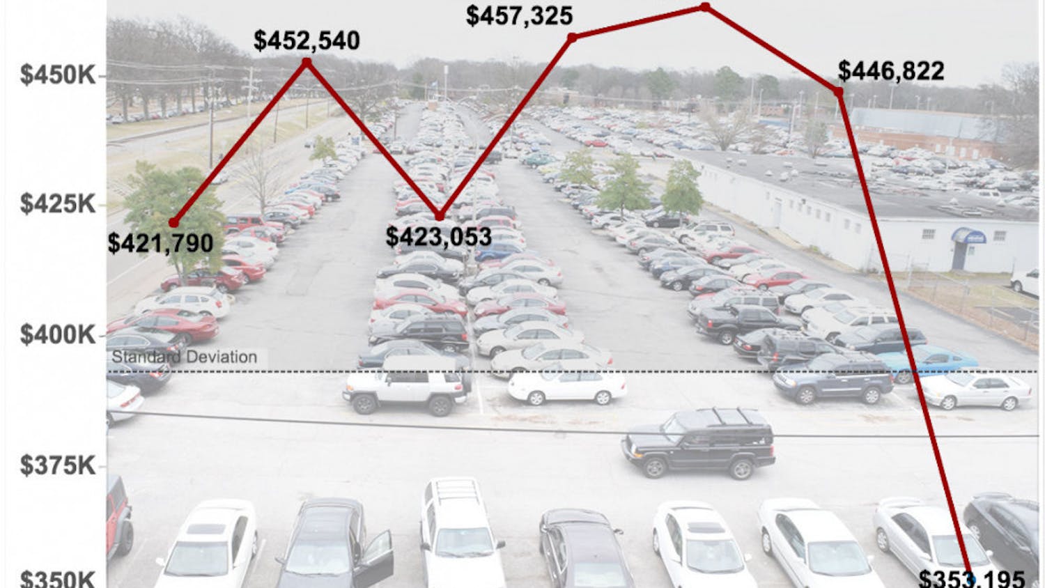 Parking tickets by year