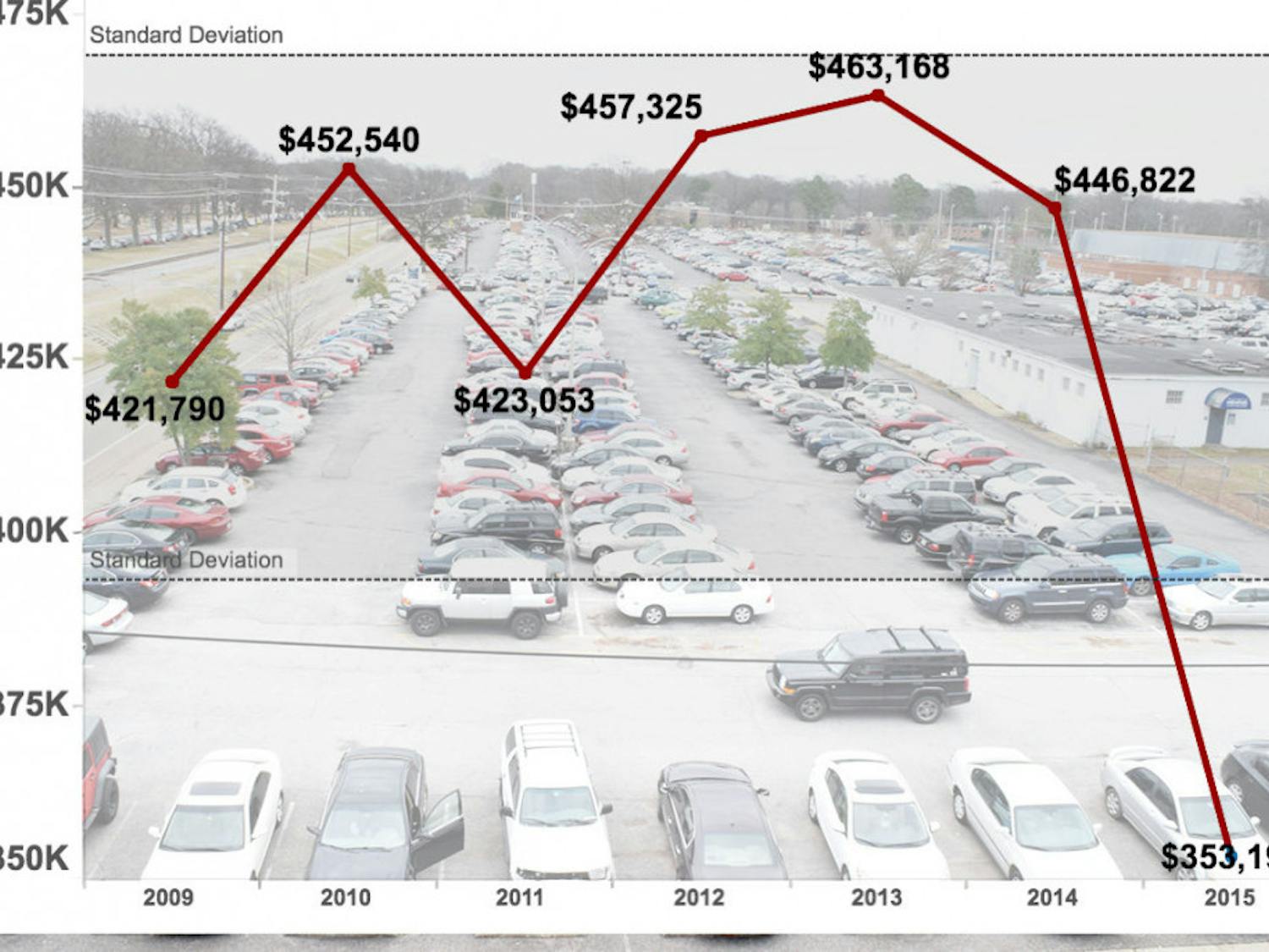 Parking tickets by year