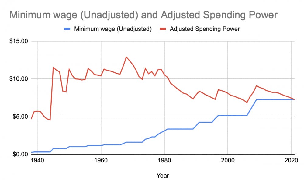 Chart for minimum wage article