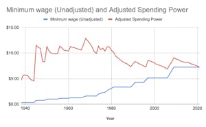Chart for minimum wage article