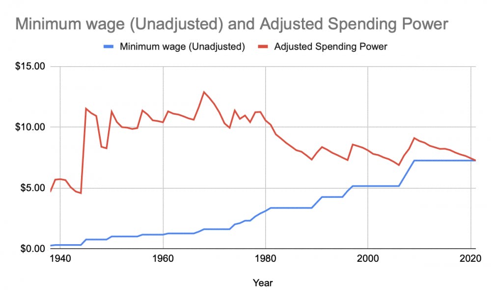 <p>This chart compares the unadjusted minimum wage (blue) and the adjusted spending power in today's currency (red). Today's minimum wage is worth significantly less than in years prior.&nbsp;</p>