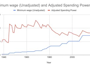 Chart for minimum wage article