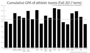 GPA Athletes