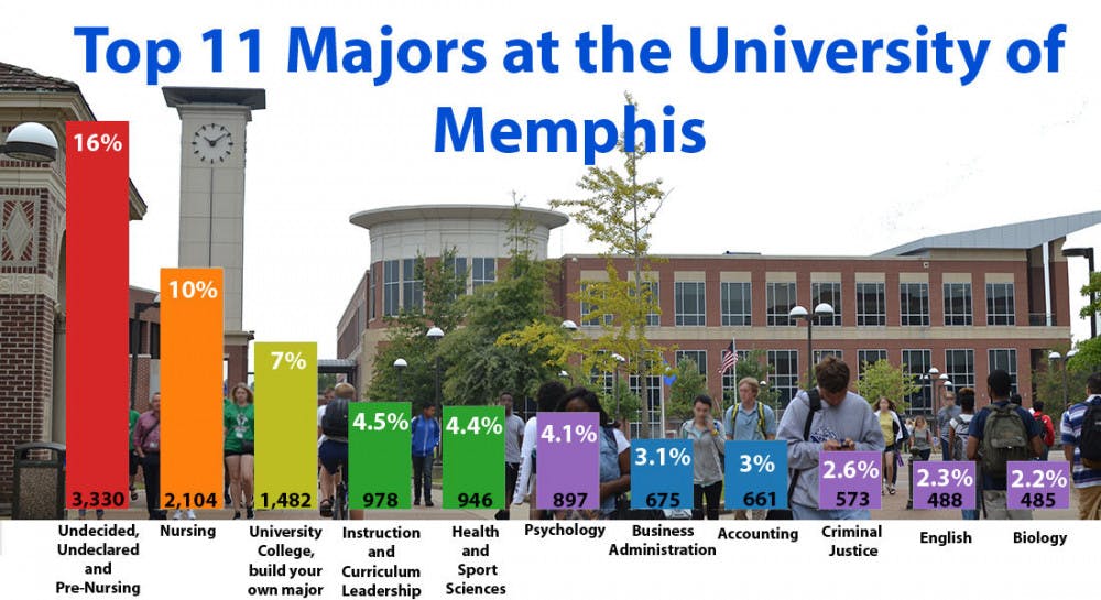 <p>More than 25 percent of the University of Memphis students are undecided, undeclared, prenursing or nursing, according to an analysis by <em>The Daily Helmsman.</em> (Photo/graph by Jonathan Capriel)</p>