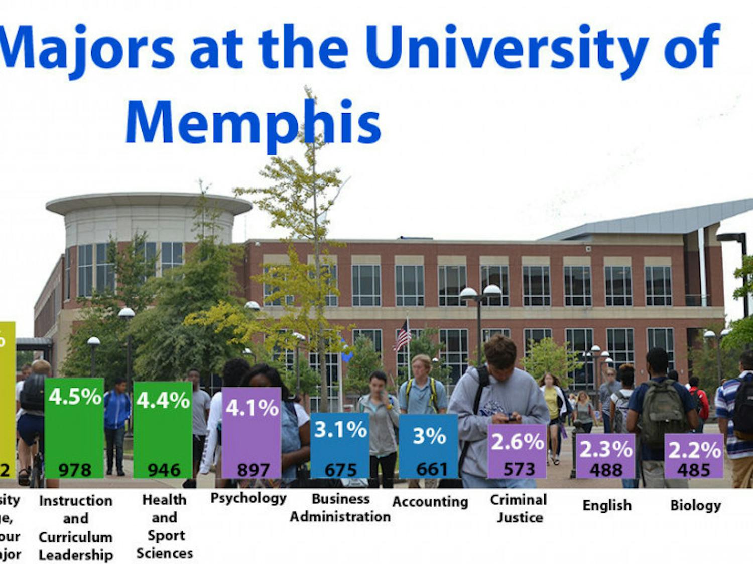 Top 11 Majors at the University of Memphis fall 2015