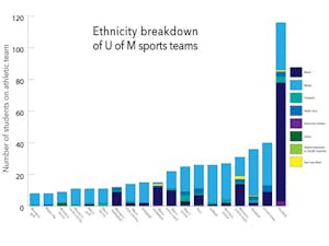 U of M athlete ethnicity