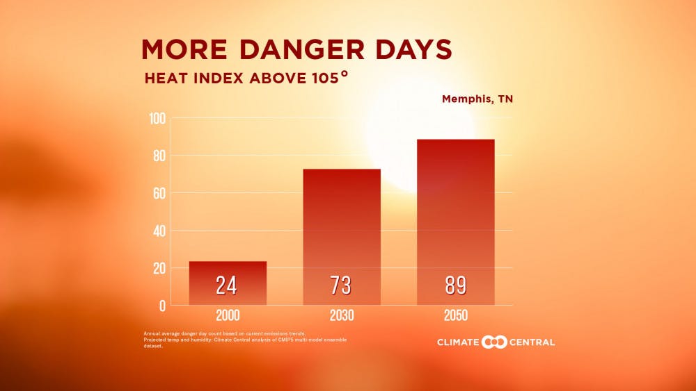 <p>Climate Central, a nonprofit news organization focused on climate coverage, reported that Memphis will see an exponential increase in days where the heat index surpasses 105 degrees over the next 30 years.</p>