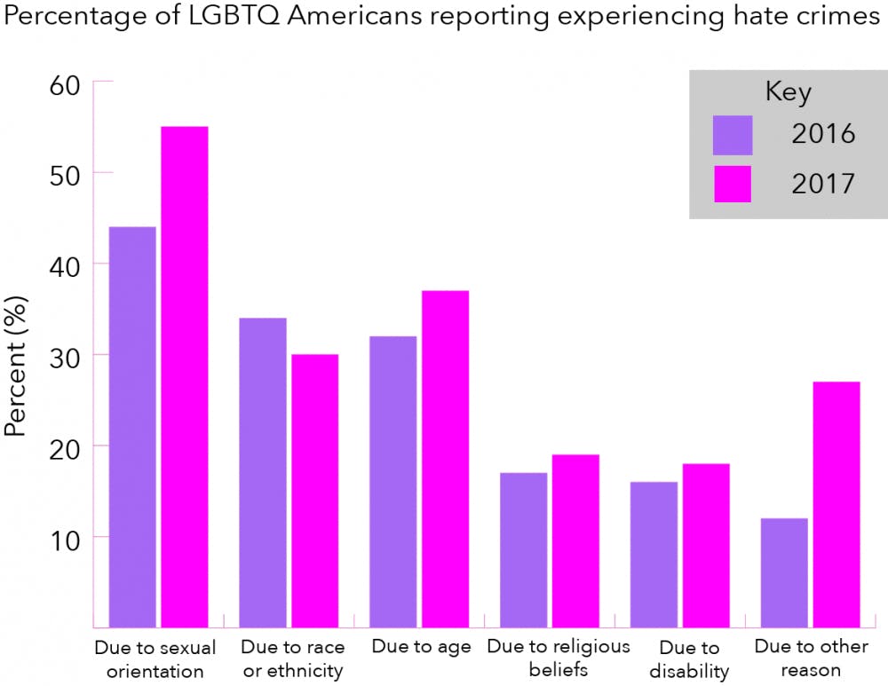 <p>More LGBTQ Americans reported being discriminated against in 2017 than 2016, according to research done by GLAAD. Other research done by the organization show acceptance for gender and sexual minorities in social situations dropped this past year despite growing in previous years.</p>