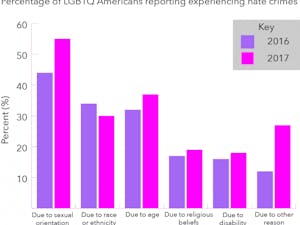 LGBTQ hate crime chart