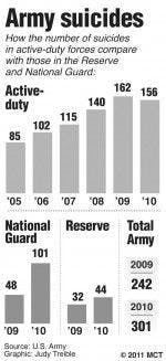 Suicides jump sharply among Army reservists, guardsmen