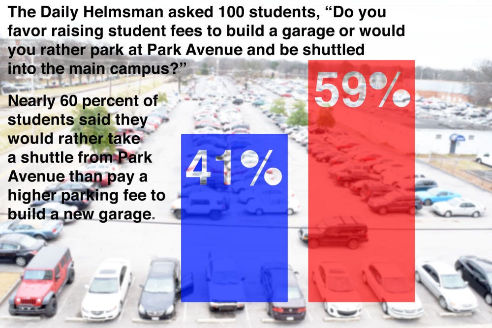 <p class="p1">Majority of students do not want to see fee increase and would rather park at Park Avenue.&nbsp;</p>
